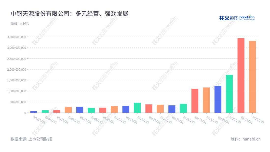 中钢天源是一家位于安徽马鞍山市的股份有限公司,由毛海波担任董事长,吴刚任总经理,主要业务为工业原料、金属制品、电子元件、装备和专业技术服务。,"002057","中钢天源","Sinosteel Tianyuan","毛海波","吴刚","国证2000","国证A指","深市精选","中小创新","中证央企","信息设计","数据可视化","数据视频","数据分析","数可视","BI","花火数图","基础柱状图","营业收入","上市公司"