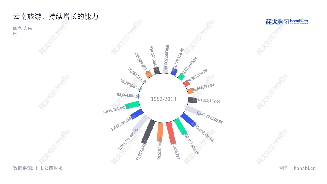 云南旅游股份有限公司(002059)是位于云南昆明市的一家景区投资、园林园艺产品开发、旅游房地产投资及生物产品利用企业。10年来,公司的流动资产合计不断增加,可见公司发展状况良好。,"002059","云南旅游","Yunnan Tourism","程旭哲","李坚","国证2000","国证A指","深市精选","中证央企","信息设计","数据可视化","数据视频","数据分析","数可视","BI","花火数图","极坐标图","营业收入","上市公司"