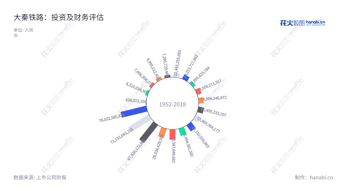 大秦铁路(601006)是国内铁路服务行业的现代化公司,主要经营铁路客、货运输业务,提供国内优质铁路服务。董事长戴弘,总经理韩洪臣。,"601006","大秦铁路","Daqin Railway","戴弘","韩洪臣","ESG 300","ESG 40","国证A指","国证红利","红利指数","沪深300","巨潮大盘","上证380","责任指数","中证红利","中证央企","信息设计","数据可视化","数据视频","数据分析","数可视","BI","花火数图","极坐标图","营业收入","上市公司"