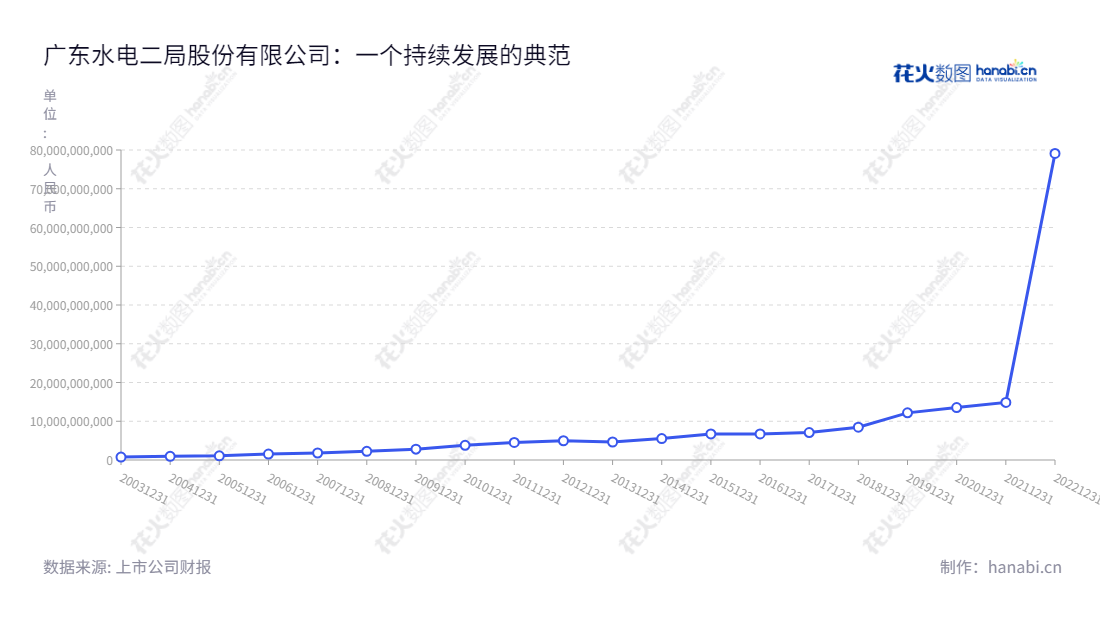 广东水电二局股份有限公司(Guangdong No.2 Hydropower Engineering Company, Ltd.)是一家从事水利水电及轨道交通等工程建设,水力、风力、太阳能光伏清洁能源发电业务、风电塔筒装备制造业务以及建筑施工业务的股份有限公司,总部位于广东的广州市,董事长为谢彦辉,总经理为卢大鹏。,"002060","粤 水 电","No.2 Hydropower","谢彦辉","卢大鹏","国证2000","国证A指","中小300","中小创新","信息设计","数据可视化","数据视频","数据分析","数可视","BI","花火数图","基础折线图","营业收入","上市公司"