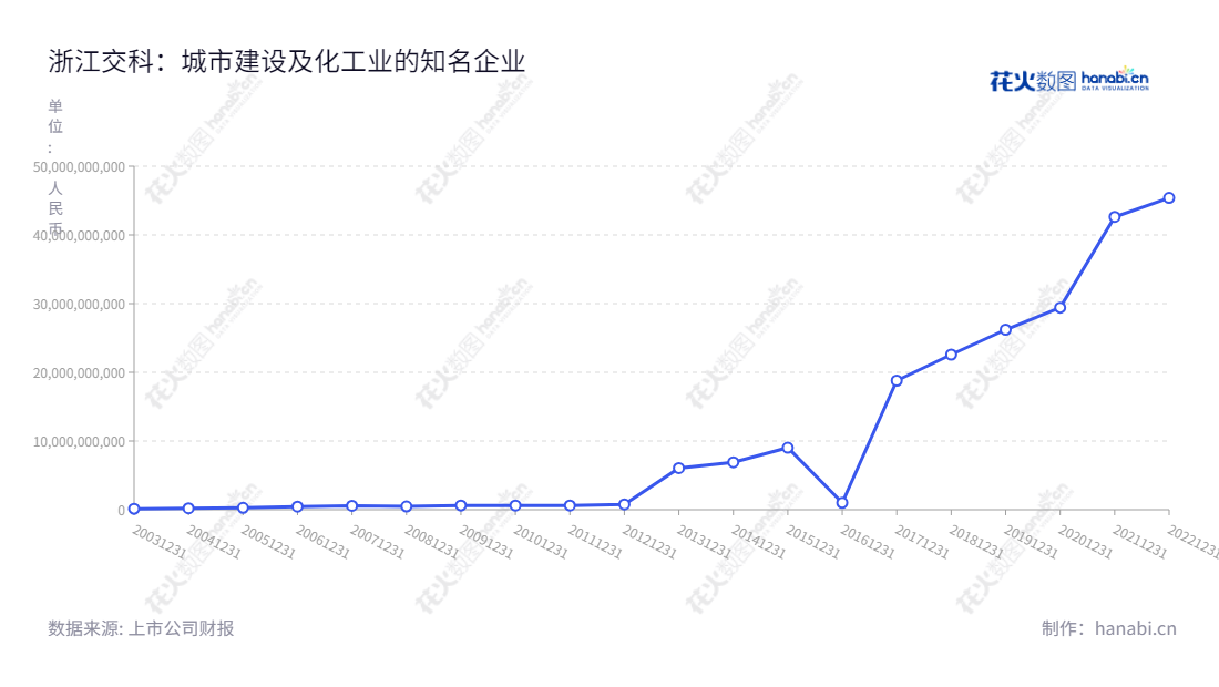 "浙江交科股份有限公司是一家位于浙江衢州市的工程和化工企业,由吴伟先生担任董事长,申屠德进先生出任总经理,主营业务包括基建工程和化工业务。该公司自2012年以来,流动资产合计一直在不断增长,其中带有可观的经济效益。","002061","浙江交科","Zhejiang Comm.Tech.","吴伟","申屠德进","国证2000","国证A指","深市精选","中小300","中小创新","信息设计","数据可视化","数据视频","数据分析","数可视","BI","花火数图","基础折线图","营业收入","上市公司"