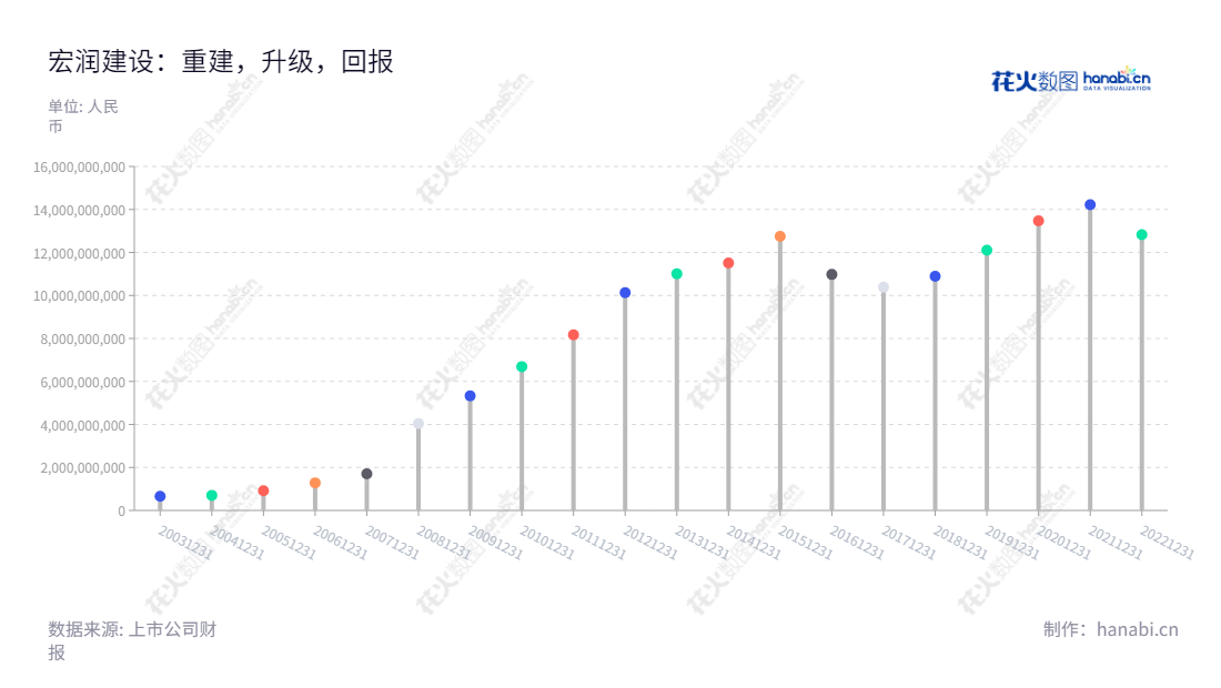 宏润建设集团是一家总部位于浙江宁波市的新能源、建筑施工、房地产和基础设施投资企业,由郑宏舫领导,李剑彤担任总经理。该公司拥有强大的经营实力,其流动资产在2012-2022年间不断增长。,"002062","宏润建设","Hongrun Construction","郑宏舫","李剑彤","国证2000","国证A指","信息设计","数据可视化","数据视频","数据分析","数可视","BI","花火数图","棒棒糖图","营业收入","上市公司"