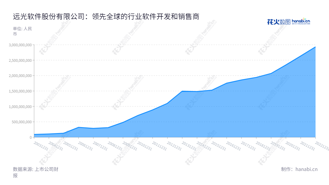远光软件股份有限公司(YGsoft Inc.)专注于计算机软件开发和销售、计算机系统软硬件集成,总部位于广东珠海,拥有强大的流动资产合计能力。,"002063","远光软件","YGsoft","陈利浩","朱辉","国证2000","国证A指","深证责任","中小300","中小创新","中证央企","信息设计","数据可视化","数据视频","数据分析","数可视","BI","花火数图","堆叠折线图","营业收入","上市公司"
