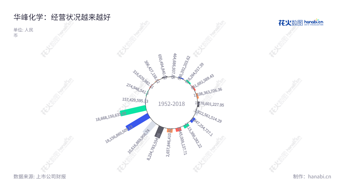 【华峰化学】专注于氨纶产品的加工制造、销售及技术开发,位于中国浙江温州,董事长杨从登、总经理朱炫相,实现了近十年来的流动资产合计增长。,"002064","华峰化学","Huafon Chemical","杨从登","朱炫相","ESG 300","国证A指","沪深300","巨潮中盘","深成指R","深市精选","深证300","深证成指","深证责任","中创100","中小100","中小300","信息设计","数据可视化","数据视频","数据分析","数可视","BI","花火数图","极坐标图","营业收入","上市公司"