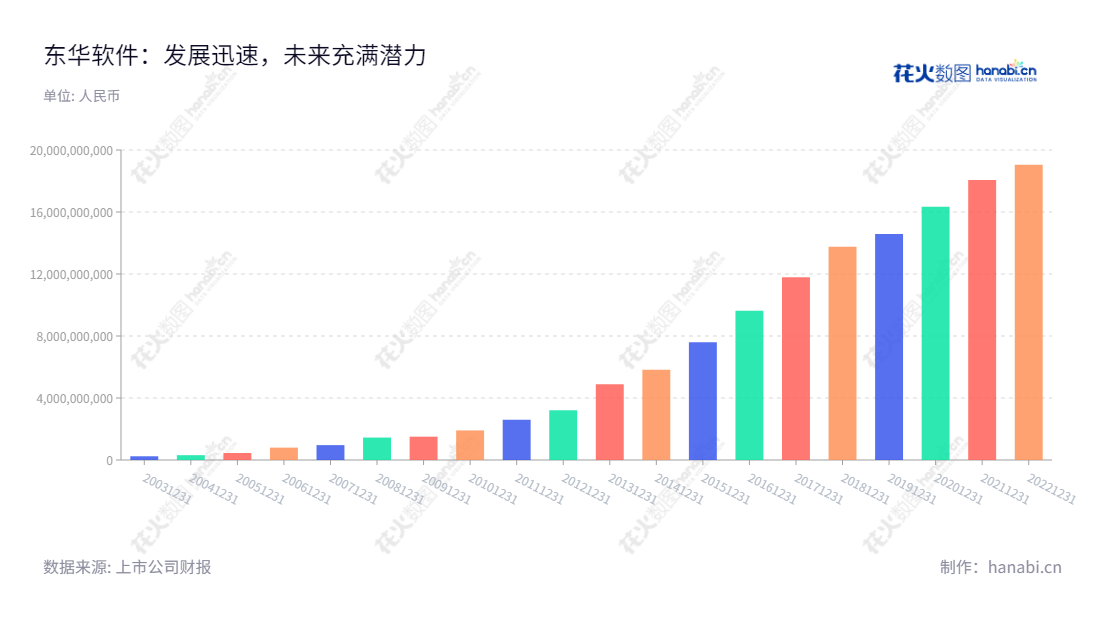 东华软件(002065)是一家北京市的IT行业领军企业,致力于行业应用软件开发、计算机信息系统集成及相关服务业务,于2010年上市。多年来,东华软件聚焦IT技术创新,不断完善产品和服务,以提升客户价值。,"002065","东华软件","DHC Software","薛向东","吕波","国证A指","巨潮小盘","深成指R","深市精选","深证300","深证成指","深证新兴","中小300","中小新兴","中证500","信息设计","数据可视化","数据视频","数据分析","数可视","BI","花火数图","基础柱状图","营业收入","上市公司"