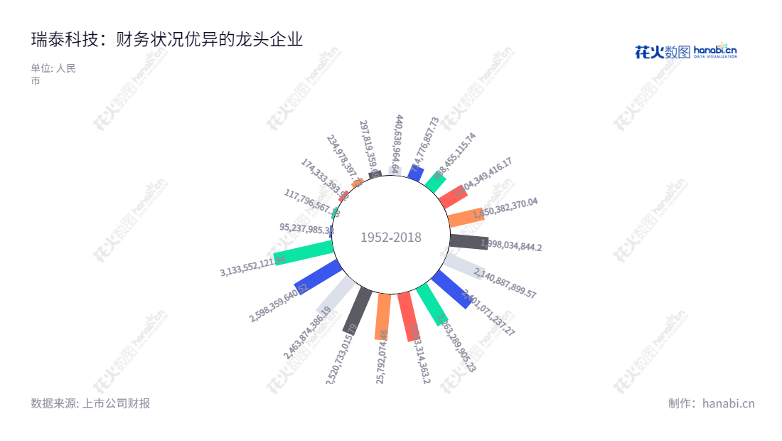瑞泰科技股份有限公司(002066)是一家专业生产和销售熔铸锆刚玉、熔铸氧化铝耐火材料的北京企业。该公司董事长宋作宝,总经理陈海山,流动资产合格稳定增长。,"002066","瑞泰科技","Ruitai Technology","宋作宝","陈海山","国证A指","中证央企","信息设计","数据可视化","数据视频","数据分析","数可视","BI","花火数图","极坐标图","营业收入","上市公司"