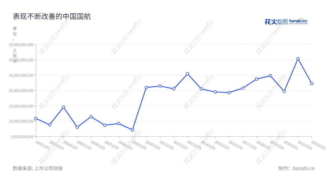 可以用以下描述:中国国际航空股份有限公司(Air China Limited)是位于中国北京的国际航空运输企业,总经理为王明远,董事长为马崇贤,主要提供定期、不定期航空客货运输服务。,"601111","中国国航","Air China","马崇贤","王明远","ESG 300","ESG 40","分析师指数","国证A指","沪深300","巨潮大盘","上证180","中证央企","信息设计","数据可视化","数据视频","数据分析","数可视","BI","花火数图","基础折线图","营业收入","上市公司"