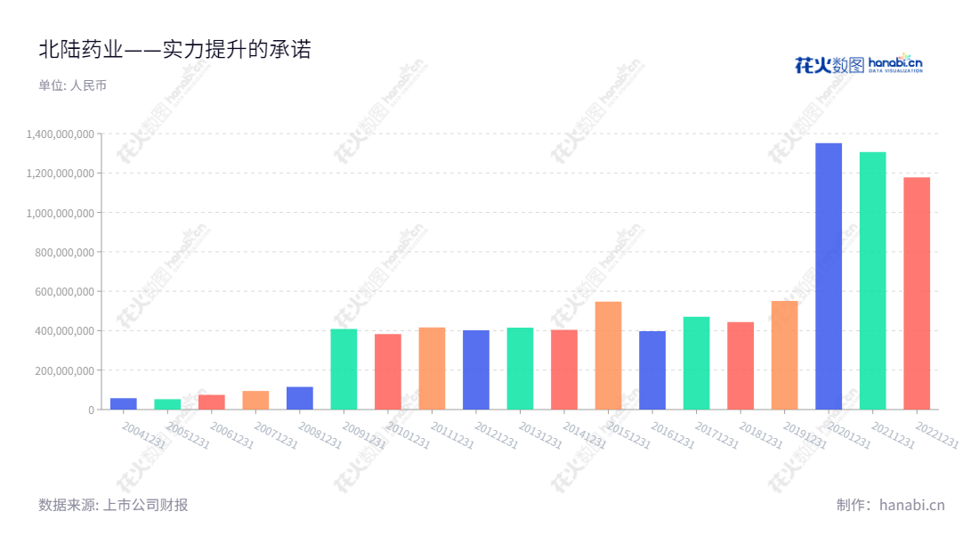 北陆药业(300016)是一家位于北京的医药企业,主营业务为对比剂系列、精神神经类和降糖类药品的生产、研发与销售。北陆药业致力于肿瘤精准医疗及产业链整合的发展,董事长为WANG XU,总经理为WANG XU。,"300016","北陆药业","Beilu Pharmaceutical","WANG XU","WANG XU","国证A指","信息设计","数据可视化","数据视频","数据分析","数可视","BI","花火数图","基础柱状图","营业收入","上市公司"