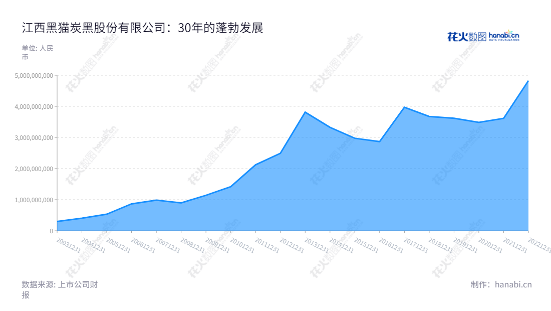 江西黑猫炭黑股份有限公司,主要从事炭黑、焦油精制和白炭黑等产品的生产与销售,董事长为魏明,总经理为魏明,网址为 www.jx-blackcat.com。,"002068","黑猫股份","Black Cat","魏明","魏明","国证2000","国证A指","深市精选","中小300","中小创新","信息设计","数据可视化","数据视频","数据分析","数可视","BI","花火数图","堆叠折线图","营业收入","上市公司"