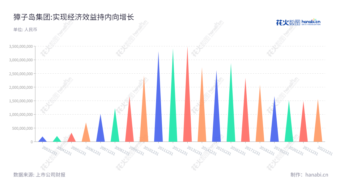 獐子岛集团是一家位于辽宁大连市的海产品养殖和水产品加工公司,聚焦于海洋资源保护和开发,拥有丰富的海洋文化底蕴。多年来一直专注于海洋资源保护和利用,不断拓展新的业务,实现卓越的发展。,"002069","獐子岛","Zoneco","李卫国","战成敏","国证A指","信息设计","数据可视化","数据视频","数据分析","数可视","BI","花火数图","三角形图","营业收入","上市公司"