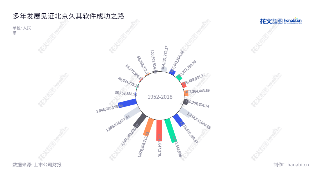 北京久其软件股份有限公司(002279)是一家专注于系统管理软件(电子政务、集团管控和数字传播)的软件公司,2012年至2022年流动资产合计由3.76亿增加到18.48亿,董事长、总经理均为赵福君。,"002279","久其软件","Join Cheer Software","赵福君","赵福君","国证2000","国证A指","信息设计","数据可视化","数据视频","数据分析","数可视","BI","花火数图","极坐标图","营业收入","上市公司"
