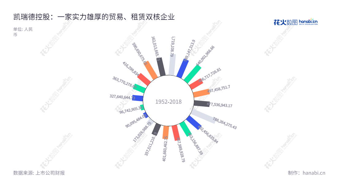 描述:凯瑞德控股股份有限公司是一家湖北荆门市的煤炭贸易和房屋租赁公司,网址为002072krd.com。12年来资产保持稳定增长。,"002072","凯瑞德","Kairuide","纪晓文","纪晓文","国证A指","信息设计","数据可视化","数据视频","数据分析","数可视","BI","花火数图","极坐标图","营业收入","上市公司"