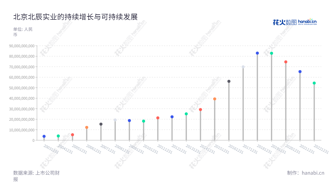 北京北辰实业股份有限公司(Beijing North Star Company Limited)是一家位于北京的公司,主要业务包括房地产开发、会展经营、零售商业及餐饮娱乐业等,董事长李伟东,总经理李云。,"601588","北辰实业","Beijing North Star","李伟东","李云","国证2000","国证A指","信息设计","数据可视化","数据视频","数据分析","数可视","BI","花火数图","棒棒糖图","营业收入","上市公司"
