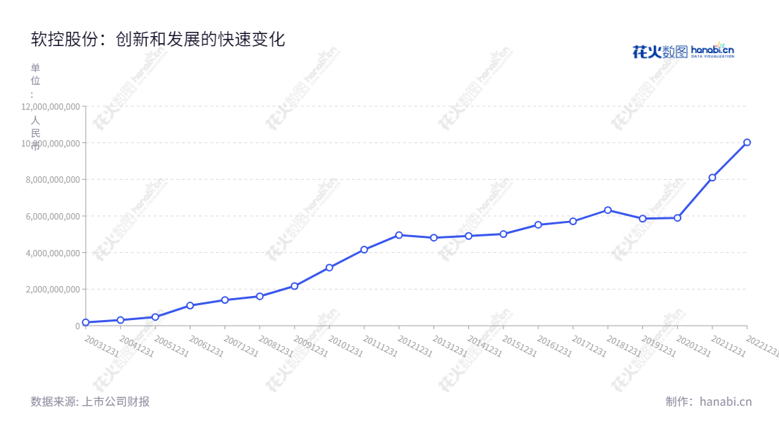 软控股份有限公司是一家主营智能化设备系统和软件的公司,位于山东青岛市。在近10年的流动资产合计方面,软控股份在2015年的500.2亿元降至2020年的10.0亿元,可见其市场实力。,"002073","软控股份","Mesnac","官炳政","官炳政","国证2000","国证A指","深市精选","信息设计","数据可视化","数据视频","数据分析","数可视","BI","花火数图","基础折线图","营业收入","上市公司"