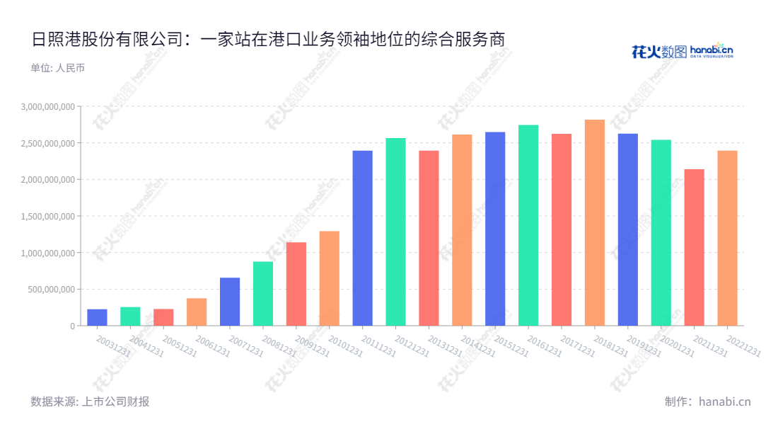 日照港股份有限公司(Rizhao Port Co., Ltd.)位于山东日照,主营港口业务,如煤炭、矿石等杂货的装卸、堆存等,董事长牟伟,总经理高健。,"600017","日照港","Rizhao Port","牟伟","高健","国证2000","国证A指","信息设计","数据可视化","数据视频","数据分析","数可视","BI","花火数图","基础柱状图","营业收入","上市公司"