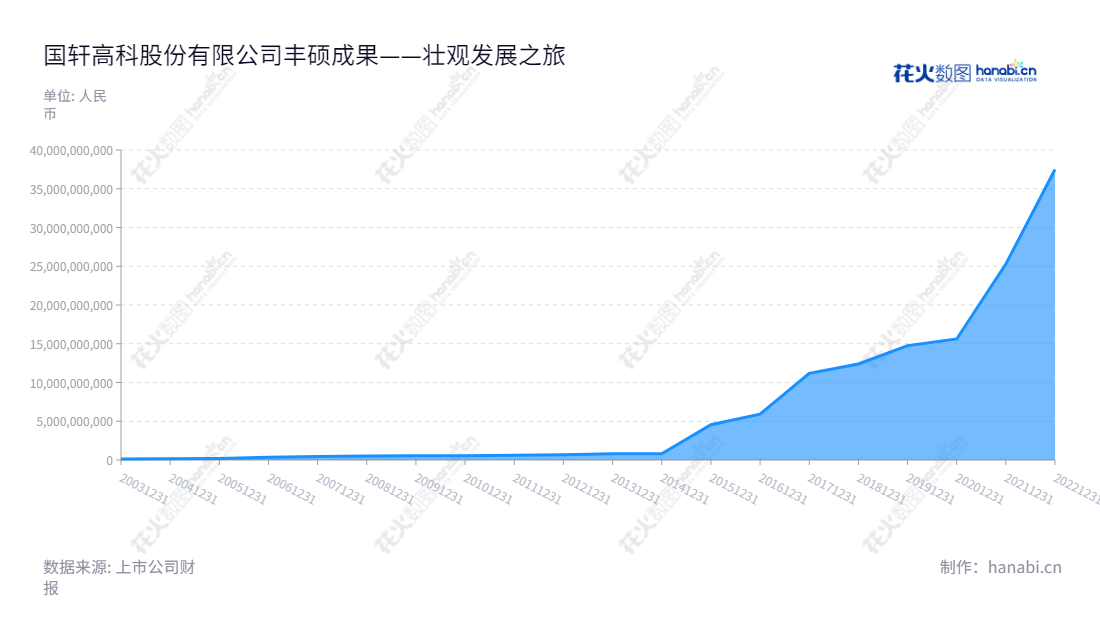 国轩高科是一家位于安徽合肥市的锂电池和输配电设备生产商,产品包括动力锂电池、输配电设备等,总经理李缜,董事长李缜,业务遍及国内外市场,致力于提供最优质的产品。,"002074","国轩高科","GXHT","李缜","李缜","国证A指","沪深300","巨潮中盘","内地低碳","深成指R","深证300","深证成指","深证环保","深证新兴","中创100","中小100","中小300","中小新兴","中证新兴","信息设计","数据可视化","数据视频","数据分析","数可视","BI","花火数图","堆叠折线图","营业收入","上市公司"