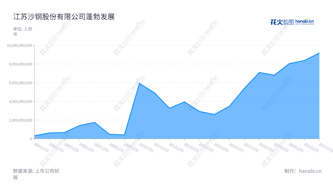 江苏沙钢股份有限公司(Jiangsu Shagang Co., Ltd.)是一家专业发展、冶炼、加工和销售黑色金属产品的企业,位于江苏苏州市,董事长为季永新,总经理为钱洪建,其所报表上的流动资产合计逐年增加。,"002075","沙钢股份","Shagang","季永新","钱洪建","国证2000","国证A指","深市精选","中小300","中小创新","信息设计","数据可视化","数据视频","数据分析","数可视","BI","花火数图","堆叠折线图","营业收入","上市公司"