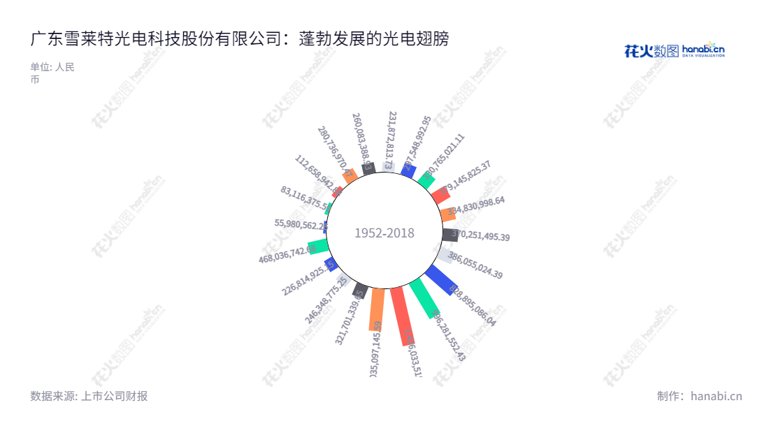 "广东雪莱特光电科技股份有限公司(CNlight)位于佛山市,主营光科技应用、锂电池生产设备、智能包装设备、充电桩,2012至2022年流动资产合计数值有所增长明显。","002076","雪莱特","CNlight","戴俊威","李振江","国证A指","信息设计","数据可视化","数据视频","数据分析","数可视","BI","花火数图","极坐标图","营业收入","上市公司"