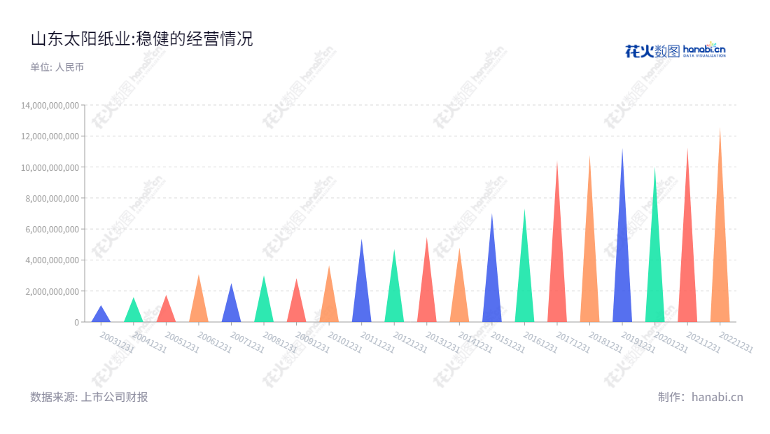 山东太阳纸业(002078)专注于机制纸、纸制品、木浆和纸板的生产与销售。李洪信为董事长兼总经理,网址为www.sunpapergroup.com。,"002078","太阳纸业","Sun Paper","李洪信","李洪信","国证A指","巨潮中盘","深成指R","深市精选","深证300","深证成指","中小100","中小300","中证500","信息设计","数据可视化","数据视频","数据分析","数可视","BI","花火数图","三角形图","营业收入","上市公司"