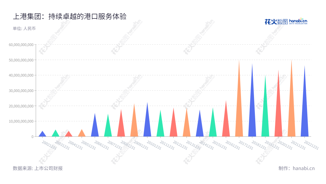 上港集团(600018)主营集装箱业务、散杂货业务、港口服务和港口物流业务,总部位于上海市,董事长顾金山、总经理严俊,是欧洲即中国最大的港口物流服务公司之一。,"600018","上港集团","Shanghai International Port","顾金山","严俊","ESG 40","国证A指","国证红利","沪深300","巨潮100","巨潮大盘","上证380","信息设计","数据可视化","数据视频","数据分析","数可视","BI","花火数图","三角形图","营业收入","上市公司"
