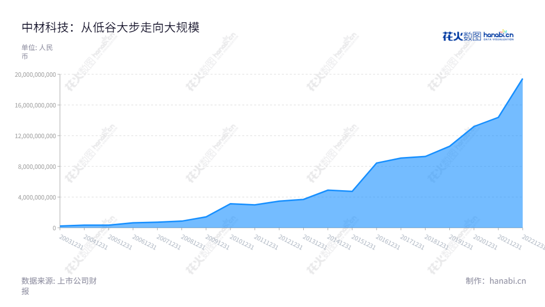 中材科技(Sinoma Science and Technology Co., Ltd.)是位于江苏南京的一家著名风电叶片、玻璃纤维、锂电池隔膜的科技服务提供商,于2012-2022年连续多年增长流动资产合计。,"002080","中材科技","Sinoma Sci and Tech","薛忠民","黄再满","ESG 300","国证A指","巨潮中盘","深成指R","深市精选","深证300","深证成指","深证环保","深证新兴","中创100","中小100","中小300","中小新兴","中证500","中证央企","信息设计","数据可视化","数据视频","数据分析","数可视","BI","花火数图","堆叠折线图","营业收入","上市公司"