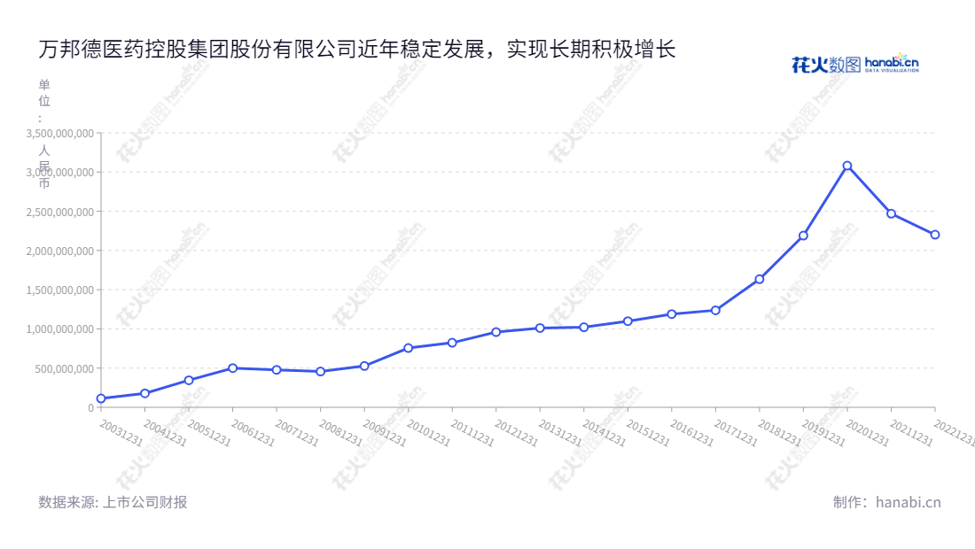 万邦德是一家总部位于浙江湖州市的铝加工和医疗器械设备控股集团,股票代码002082。赵守明兼任该集团董事长及总经理,一直致力于科技的创新与持续改进形塑万邦德的企业文化。,"002082","万邦德","Wanbangde","赵守明","赵守明","国证2000","国证A指","深市精选","中小创新","信息设计","数据可视化","数据视频","数据分析","数可视","BI","花火数图","基础折线图","营业收入","上市公司"
