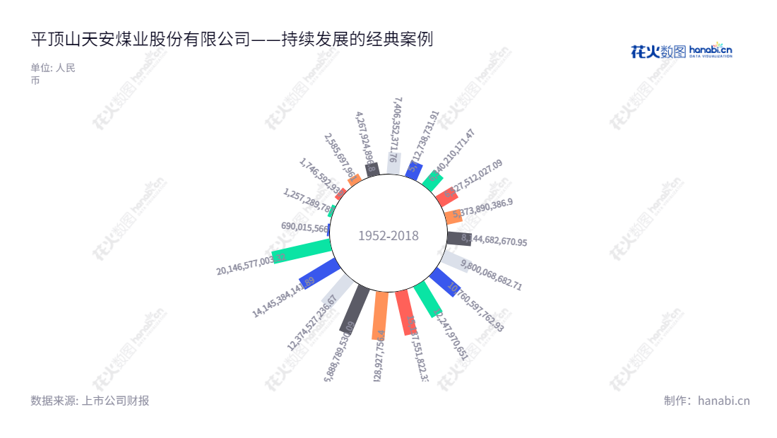 Description:平顶山天安煤业股份有限公司(Pingdingshan Tianan Coal Mining Co., Ltd.),位于河南省平顶山市,主营业务为煤炭生产与洗选加工及销售,拥有10多年的行业管理经验,为生产、加工及销售提供优质供应。,"601666","平煤股份","Pingdingshan Tianan Coal","李延河","张国川","ESG 300","国证A指","红利指数","巨潮小盘","上证380","中证500","中证红利","信息设计","数据可视化","数据视频","数据分析","数可视","BI","花火数图","极坐标图","营业收入","上市公司"