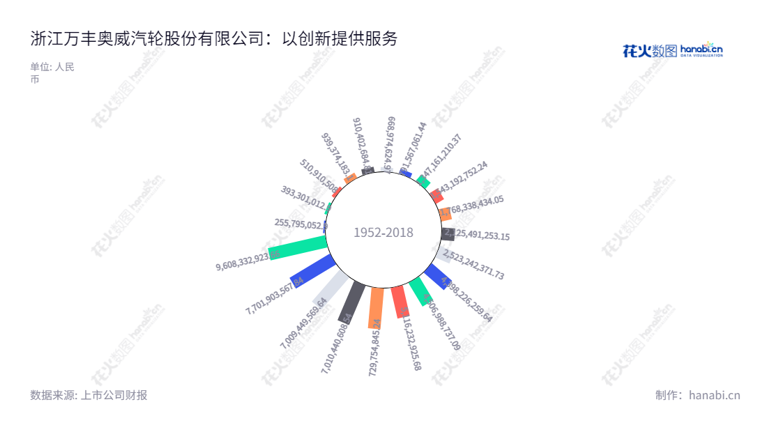 万丰奥威(002085),主营铝合金轮毂、环保达克罗涂覆、轻量化镁合金模具冲压件。浙江绍兴市上市公司,赵亚红董事长,董瑞平总经理。,"002085","万丰奥威","Wanfeng Auto","赵亚红","董瑞平","国证A指","巨潮小盘","深成指R","深证成指","中小300","信息设计","数据可视化","数据视频","数据分析","数可视","BI","花火数图","极坐标图","营业收入","上市公司"