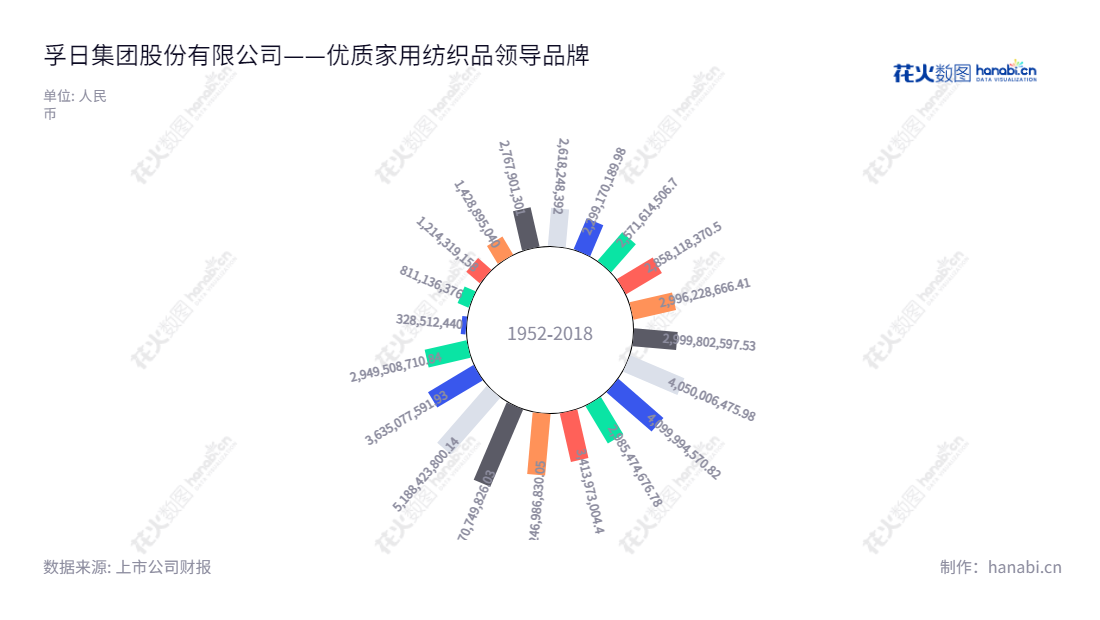 孚日集团股份有限公司是一家位于山东潍坊市的毛巾系列产品、装饰布系列产品等家居纺织品生产和销售公司,由张国华董事长,肖茂昌总经理带领,拥有近十年的流动资产发展史。,"002083","孚日股份","Sunvim","张国华","肖茂昌","国证2000","国证A指","信息设计","数据可视化","数据视频","数据分析","数可视","BI","花火数图","极坐标图","营业收入","上市公司"