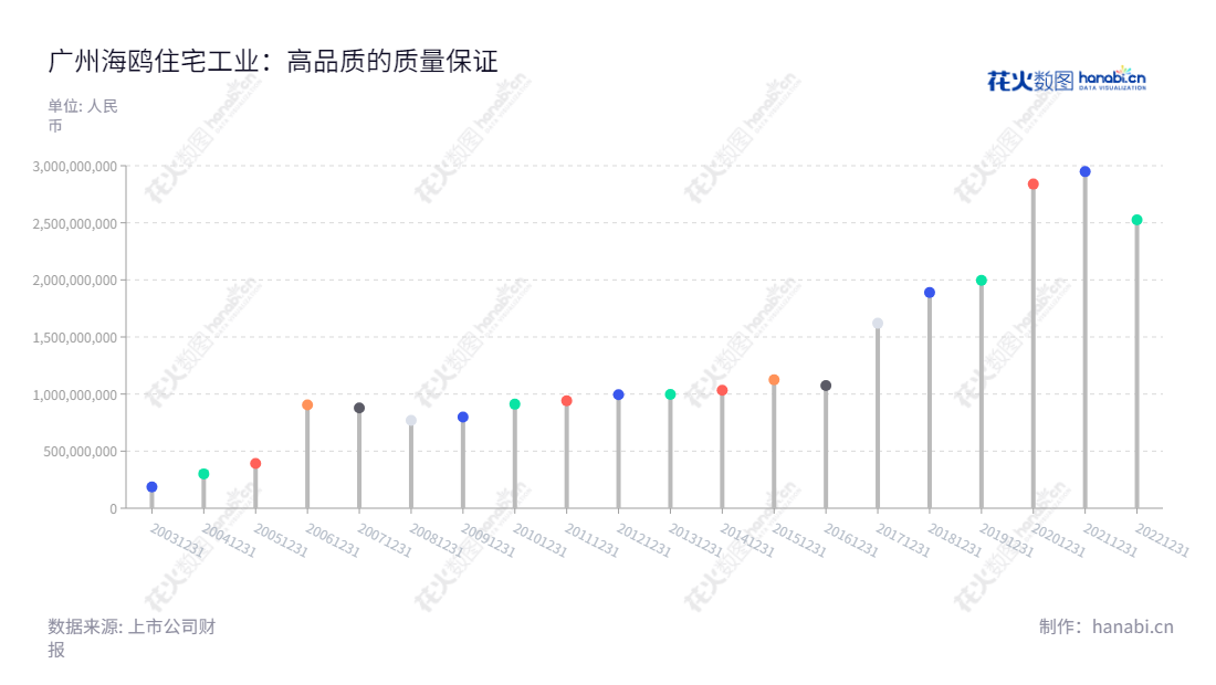 广州海鸥住宅工业股份有限公司(Guangzhou Seagull Kitchen and Bath Products Co., Ltd.)专注于设计、研发和生产专业的定制卫浴空间内的部件,包括水龙头零组件、排水器、温控阀、地暖系统、浴缸、淋浴房、陶瓷洁具等。,"002084","海鸥住工","Seagull Kitchen and Bath Products","唐台英","王瑞泉","国证2000","国证A指","信息设计","数据可视化","数据视频","数据分析","数可视","BI","花火数图","棒棒糖图","营业收入","上市公司"
