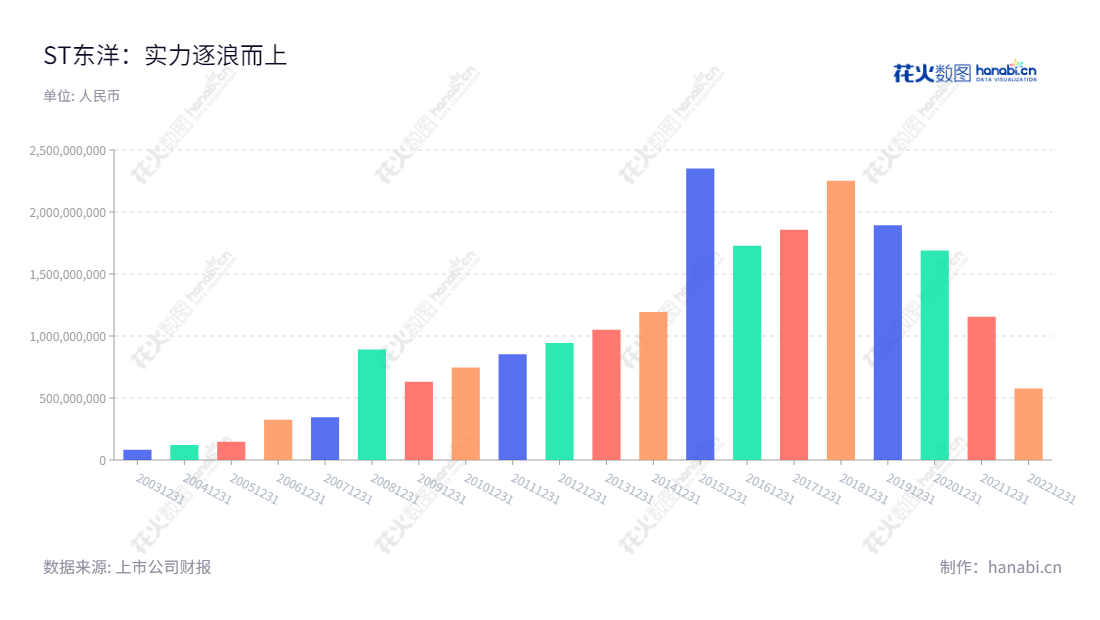 ST东洋(002086)是一家主要从事海水苗种繁育、养殖、水产品加工、生物科技、保税仓储物流及体外诊断试剂研发、生产及销售与检测服务的公司,位于中国山东省烟台市,董事长赵玉山,总经理赵玉山。,"002086","*ST东洋","Oriental Ocean","赵玉山","信息设计","数据可视化","数据视频","数据分析","数可视","BI","花火数图","基础柱状图","营业收入","上市公司"