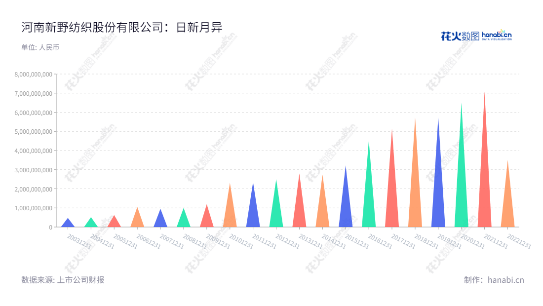 ST新纺(002087)是中国河南南阳市一家中高档棉纺织品生产和销售企业,其总经理为陶国定,截止2022年12月31日,流动资产合计为3511567093.83。,"002087","*ST新纺","Xinye Textile","郑军辉","陶国定","信息设计","数据可视化","数据视频","数据分析","数可视","BI","花火数图","三角形图","营业收入","上市公司"