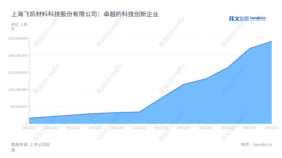 上海飞凯材料科技股份有限公司是一家专注于开发、生产和销售高科技紫外固化材料等新材料的高科技科技公司,总部位于上海市,自2013年以来,营业总成本逐年增加。,"300398","飞凯材料","Phichem Material","ZHANG JINSHAN","苏斌","国证2000","国证A指","中小创新","信息设计","数据可视化","数据视频","数据分析","数可视","BI","花火数图","堆叠折线图","营业收入","上市公司"