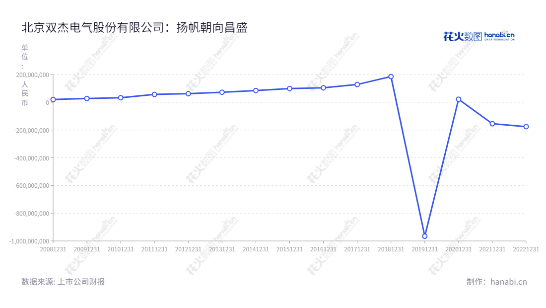 双杰电气(300444)是总部位于北京的配电及控制设备制造商,专注于研发、生产和销售高质量的电气产品。,"300444","双杰电气","SOJO Electric","赵志宏","赵志宏","国证2000","国证A指","信息设计","数据可视化","数据视频","数据分析","数可视","BI","花火数图","基础折线图","营业收入","上市公司"