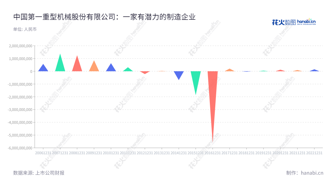 中国第一重型机械股份公司(China First Heavy Industries)专业从事冶金、电力、能源、交通运输、矿山、石化等行业的重大成套技术装备、高新产品及技术服务。 位于黑龙江齐齐哈尔市,为客户提供高品质的产品和服务。,"601106","中国一重","CFHI","陆文俊","国证A指","巨潮小盘","中证500","中证央企","信息设计","数据可视化","数据视频","数据分析","数可视","BI","花火数图","三角形图","营业收入","上市公司"