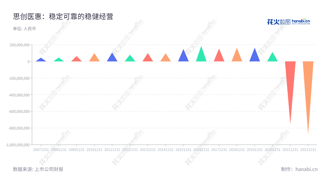 思创医惠科技股份有限公司是一家智慧医疗智慧商业解决方案的供应商,总部位于中国浙江杭州,致力于为医患及企业业务提供全方位数字化服务。,"300078","思创医惠","Hangzhou Century","朱以明","华松鸳","国证A指","信息设计","数据可视化","数据视频","数据分析","数可视","BI","花火数图","三角形图","营业收入","上市公司"