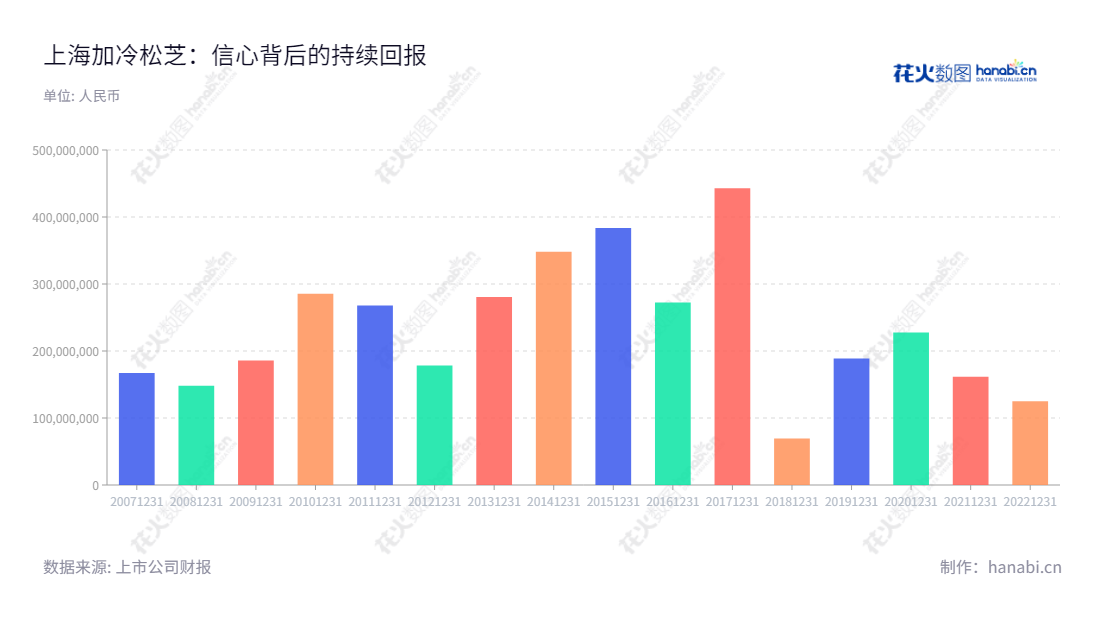 描述如下: 上海加冷松芝汽车空调股份有限公司,董事长为陈焕雄,总经理纪安康,主要业务为生产,销售大中型客车空调和乘用车空调。报表日期:2012-2022营收十年增长明显。,"002454","松芝股份","Songzhi","陈焕雄","纪安康","国证2000","国证A指","信息设计","数据可视化","数据视频","数据分析","数可视","BI","花火数图","基础柱状图","营业收入","上市公司"