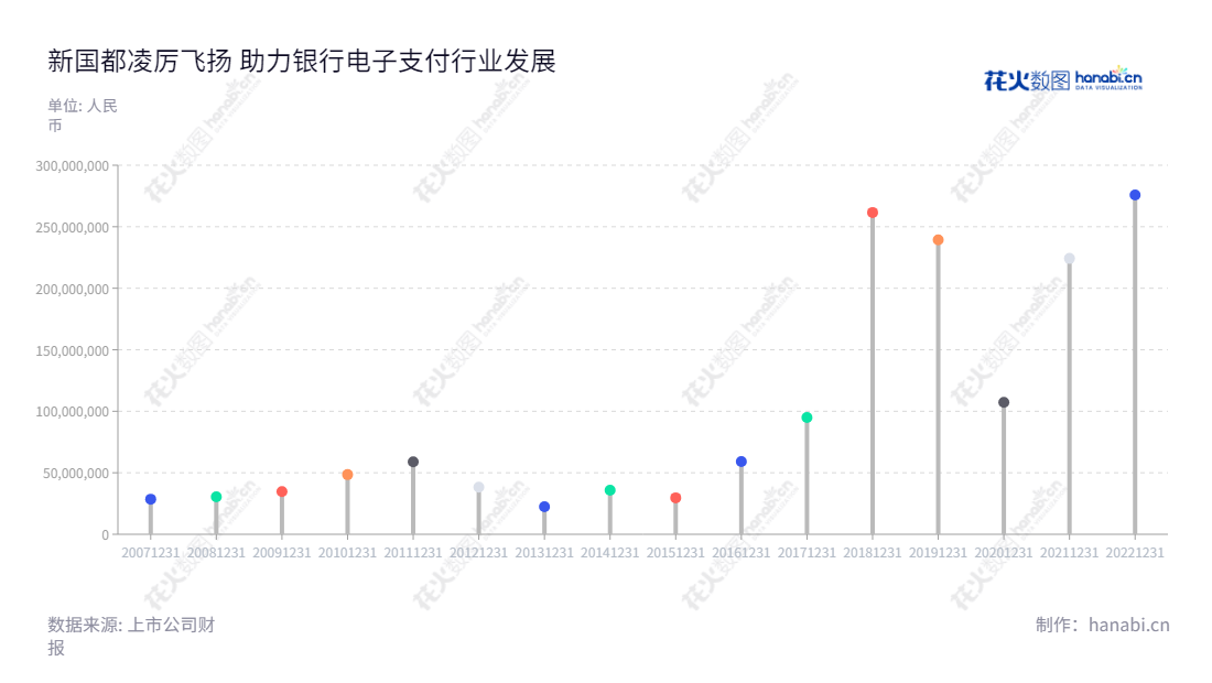 深圳市新国都股份有限公司(XGD INC.)专注于POS终端的设计与研发,并提供POS终端的生产、销售及银行卡电子支付技术服务。,"300130","新国都","XGD","刘祥","刘祥","国证2000","国证A指","中小创新","信息设计","数据可视化","数据视频","数据分析","数可视","BI","花火数图","棒棒糖图","营业收入","上市公司"
