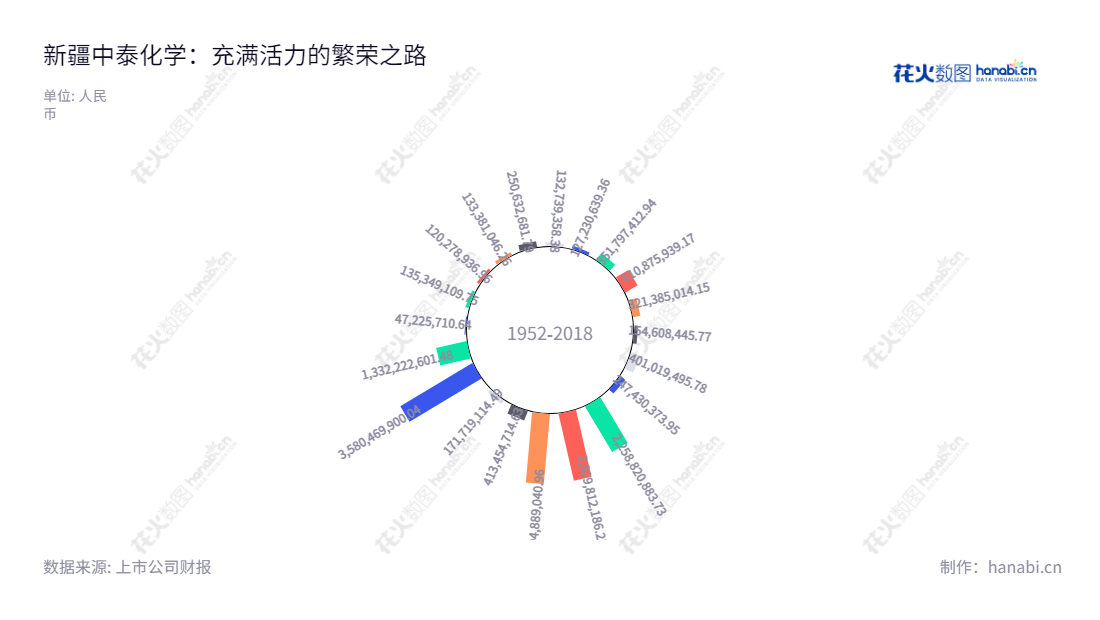 可像下面这样写:新疆中泰化学股份有限公司(002092)主营业务包括氯碱化工、纺织工业与供应链贸易,2012-2022累计利润总额高达87.32亿元。董事长杨江红、总经理江军、官网www.zthx.com,做投资,请随时关注中泰化学!,"002092","中泰化学","Zhongtai Chemical","杨江红","江军","国证A指","巨潮小盘","深成指R","深市精选","深证成指","深证新兴","中小300","中小新兴","中证500","信息设计","数据可视化","数据视频","数据分析","数可视","BI","花火数图","极坐标图","营业收入","上市公司"