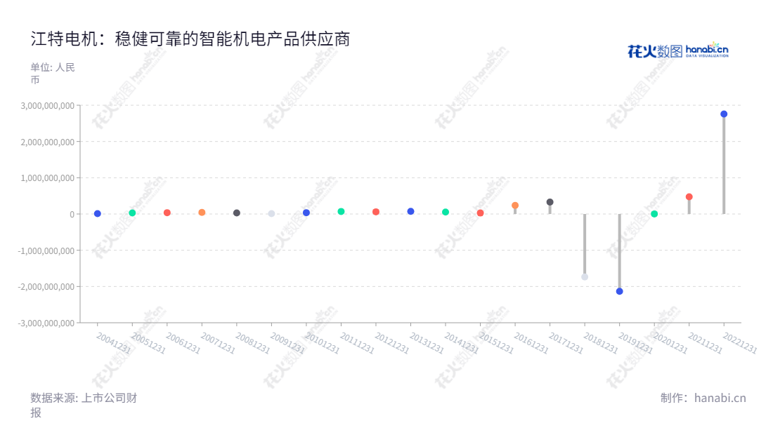江西特种电机股份有限公司(002176)是一家专注于锂产业、汽车产业及智能机电产业的国内知名企业,致力于满足客户需求,为企业发展提供持续的技术支持。,"002176","江特电机","Jiangxi Special Electric Motor","胡春晖","梁云","国证A指","巨潮中盘","深成指R","深证300","深证成指","深证新兴","中小100","中小300","中小新兴","信息设计","数据可视化","数据视频","数据分析","数可视","BI","花火数图","棒棒糖图","营业收入","上市公司"