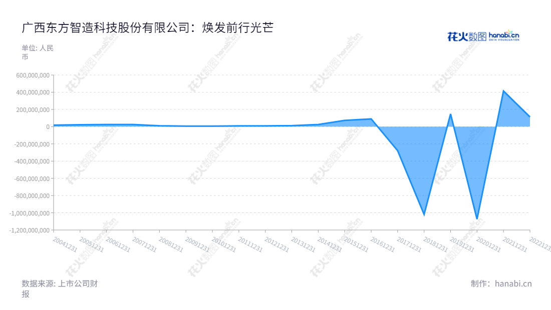 广西东方智造(002175),位于桂林市,董事长王宋琪,主要业务包括数显量具量仪、文化旅游、内容集成和渠道发行等,其利润在近十年的变化可见其发展趋势。,"002175","东方智造","OIMT","王宋琪","陈斌","国证A指","信息设计","数据可视化","数据视频","数据分析","数可视","BI","花火数图","堆叠折线图","营业收入","上市公司"
