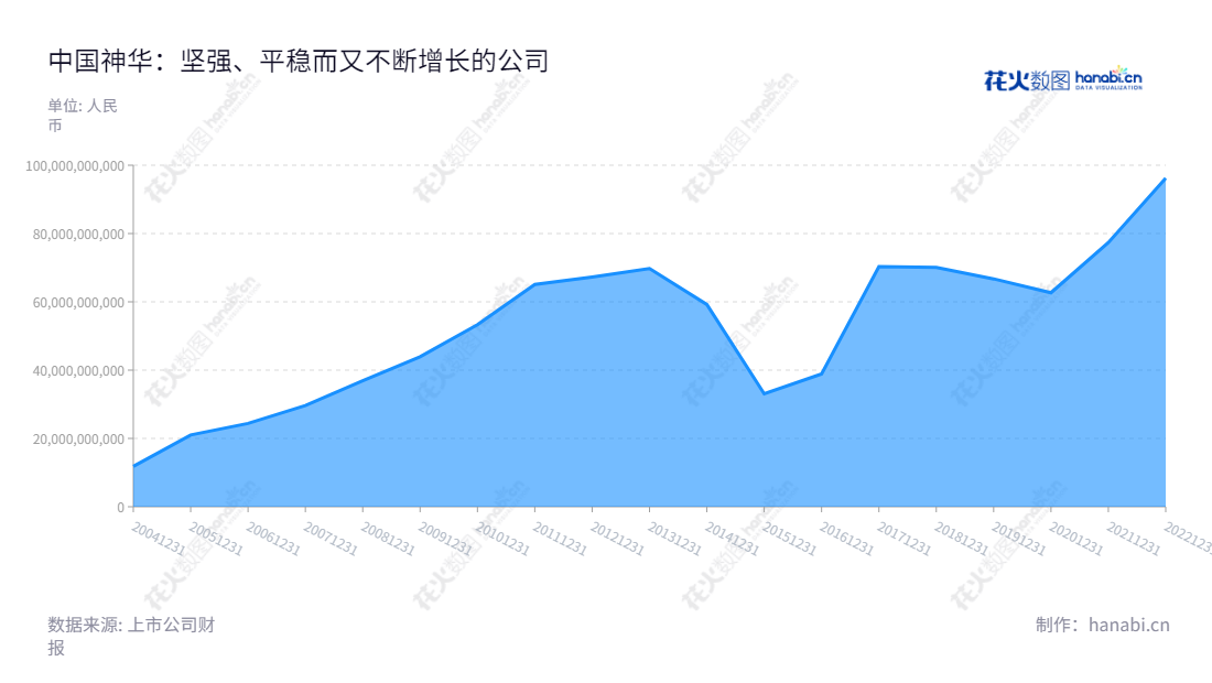 Description:中国神华(601088)是一家生产和销售煤炭、电力、铁路、港口和船舶运输、煤制烯烃等业务的能源股份有限公司,拥有多年以上可观的利润总额。,"601088","中国神华","China Shenhua","吕志韧","ESG 300","分析师指数","国证A指","国证红利","国证治理","红利指数","沪深300","巨潮100","巨潮大盘","上证180","上证50","央视50","责任指数","中证100","中证红利","中证央企","信息设计","数据可视化","数据视频","数据分析","数可视","BI","花火数图","堆叠折线图","营业收入","上市公司"