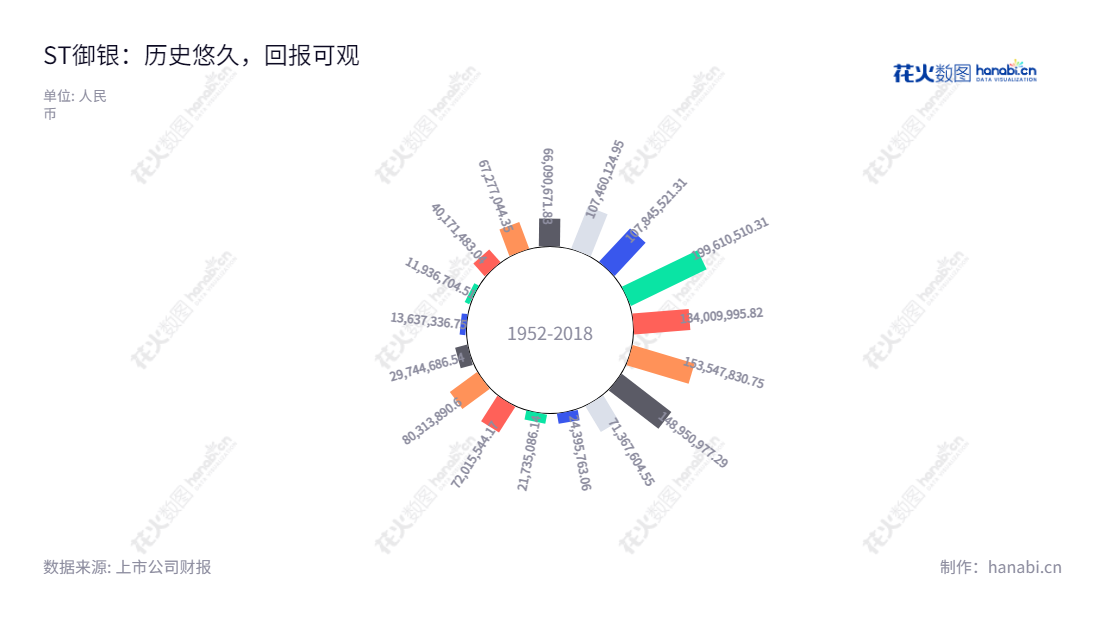 ST御银(002177)是一家位于广州市的致力于ATM研发.制造.销售及运营服务领域的上市公司。,"002177","*ST御银","Kingteller","谭骅","谭骅","信息设计","数据可视化","数据视频","数据分析","数可视","BI","花火数图","极坐标图","营业收入","上市公司"