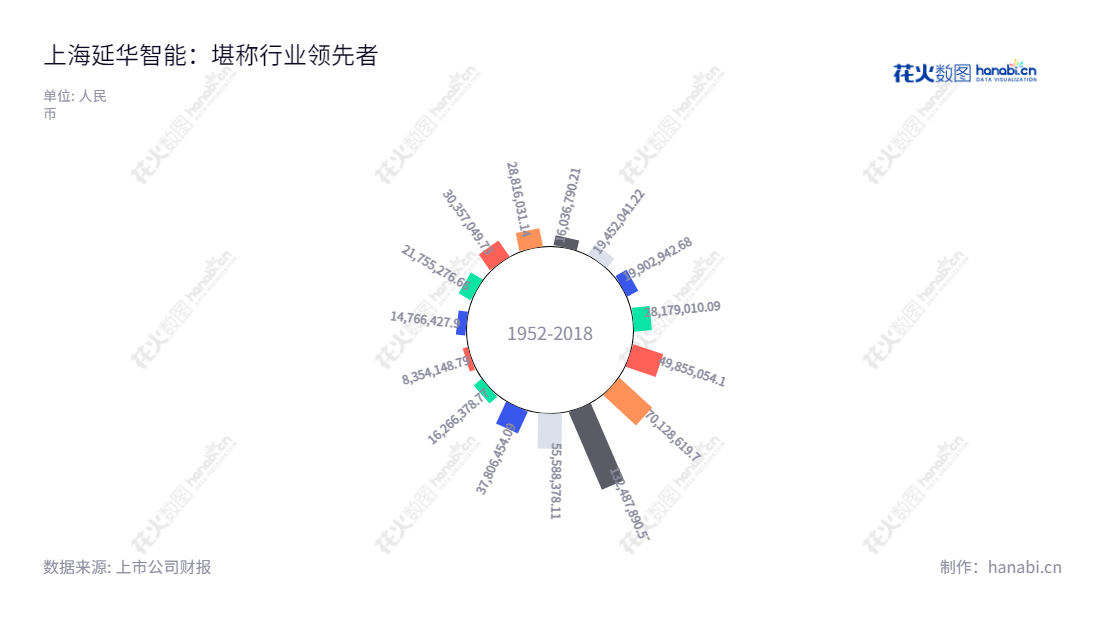 上海延华智能(002178)是一家全称为上海延华智能科技(集团)股份有限公司,专注于智慧医疗及大健康、绿色节能智慧城市及物联智造的专业企业。公司利润总额在近几年有多次正负大转折从而拥有较好财务表现。,"002178","延华智能","Yanhua Smartech","龚保国","黄慧玲","国证2000","国证A指","中证央企","信息设计","数据可视化","数据视频","数据分析","数可视","BI","花火数图","极坐标图","营业收入","上市公司"