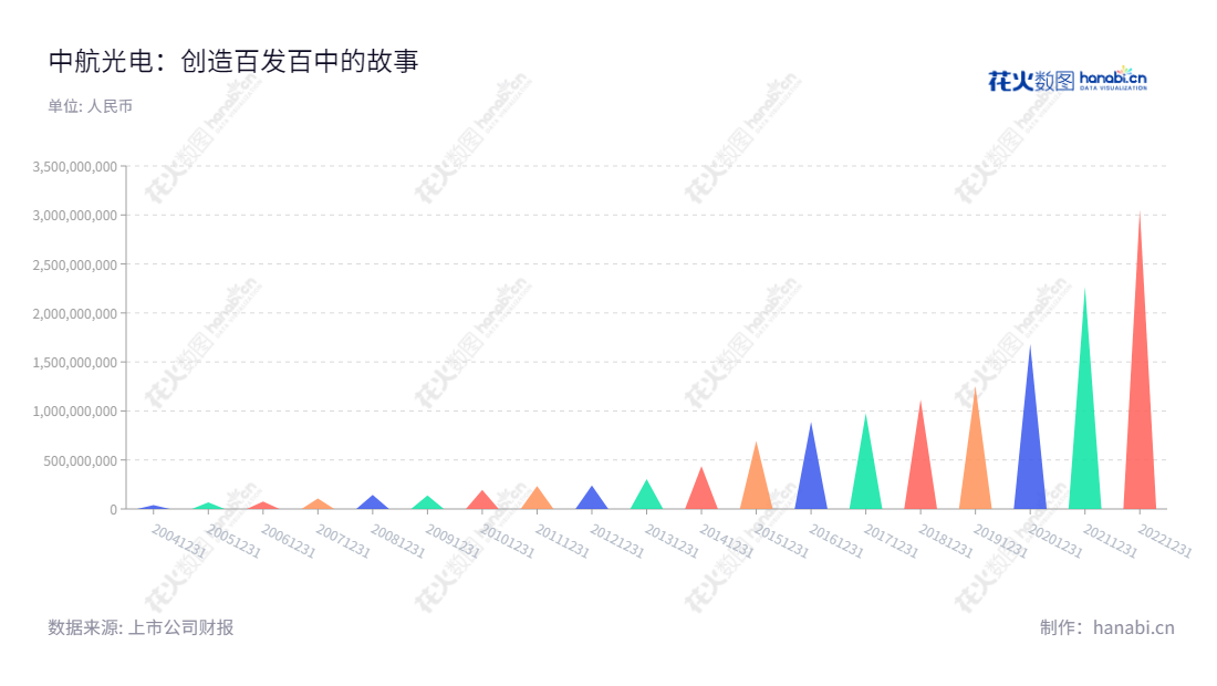 中航光电(002179)是河南洛阳市的一家科技股份有限公司,主要从事电连接器、光器件和线缆组件的研发、生产和销售,自2013年以来利润总额不断攀升。,"002179","中航光电","JONHON","郭泽义","李森","ESG 300","分析师指数","国证A指","沪深300","巨潮大盘","深成指R","深市精选","深证100","深证100R","深证300","深证成指","深证新兴","深证责任","中创100","中小100","中小300","中小新兴","中证新兴","中证央企","信息设计","数据可视化","数据视频","数据分析","数可视","BI","花火数图","三角形图","营业收入","上市公司"