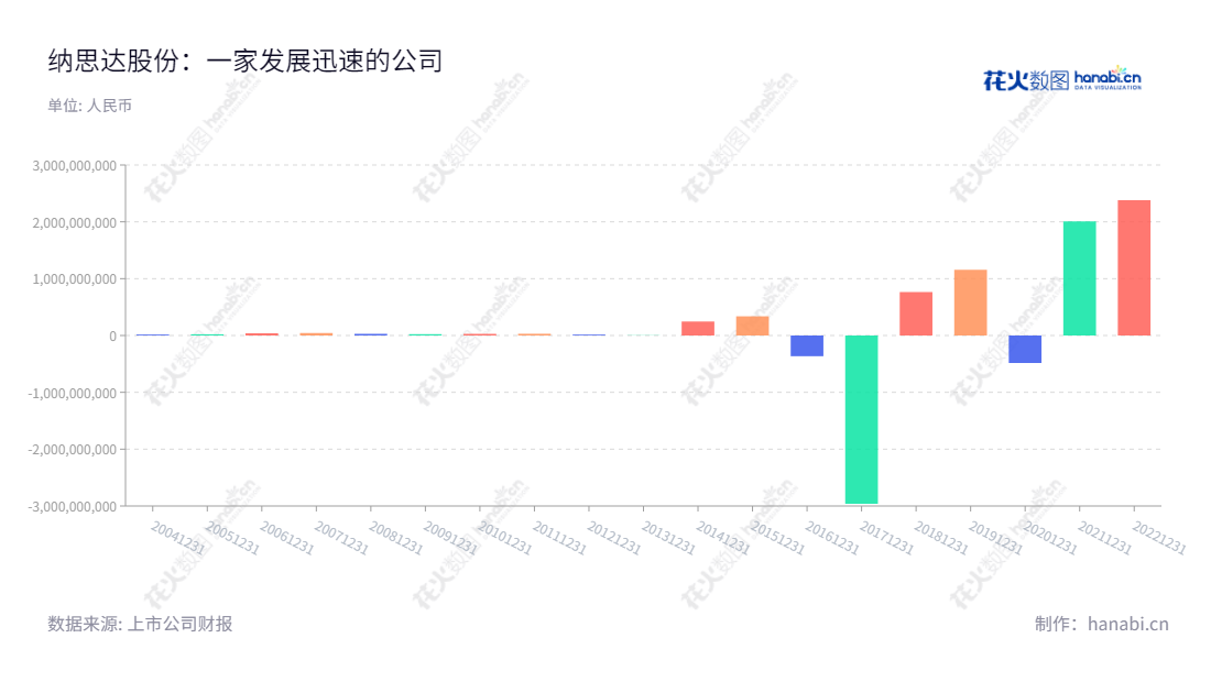 纳思达股份有限公司(Ninestar Corporation)位于广东珠海市,主营集成电路业务(芯片业务),打印机全产业链业务,拥有董事长汪东颖,总经理孔德珠,多年来稳定的利润总额经营。,"002180","纳思达","Ninestar","汪东颖","孔德珠","国证A指","沪深300","巨潮中盘","深成指R","深证100","深证100R","深证300","深证成指","深证新兴","中创100","中小100","中小300","中小新兴","中证新兴","信息设计","数据可视化","数据视频","数据分析","数可视","BI","花火数图","基础柱状图","营业收入","上市公司"