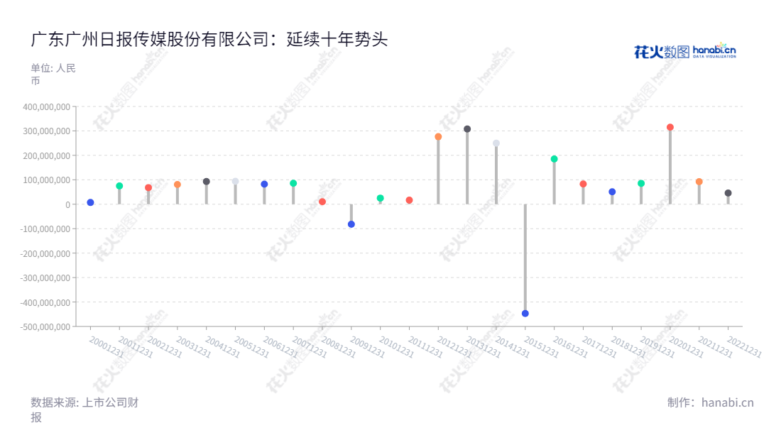 广东广州日报传媒股份有限公司(Guangdong Guangzhou Daily Media Co., Ltd.)致力于广告业务、销售、电商及物流业务、印刷业务、系列媒体经营业务及文化产业投资业务等,位于广东广州市,正以稳健的发展步伐迈向领先的地位。,"002181","粤 传 媒","Guangdong Media 5","李桂文","刘晓梅","国证A指","信息设计","数据可视化","数据视频","数据分析","数可视","BI","花火数图","棒棒糖图","营业收入","上市公司"