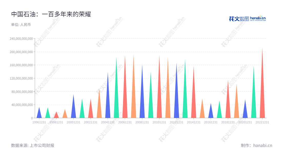 中国石油(601857)是一家位于北京的原油及天然气勘探、开发、生产、炼制、储存、运输和销售公司,董事长为戴厚良,总经理为黄永章,10年间净利润总和达1898亿人民币。,"601857","中国石油","Petrochina","戴厚良","黄永章","ESG 300","分析师指数","国证A50","国证A指","国证红利","沪深300","巨潮100","巨潮大盘","上证180","上证50","中证100","中证央企","信息设计","数据可视化","数据视频","数据分析","数可视","BI","花火数图","三角形图","营业收入","上市公司"
