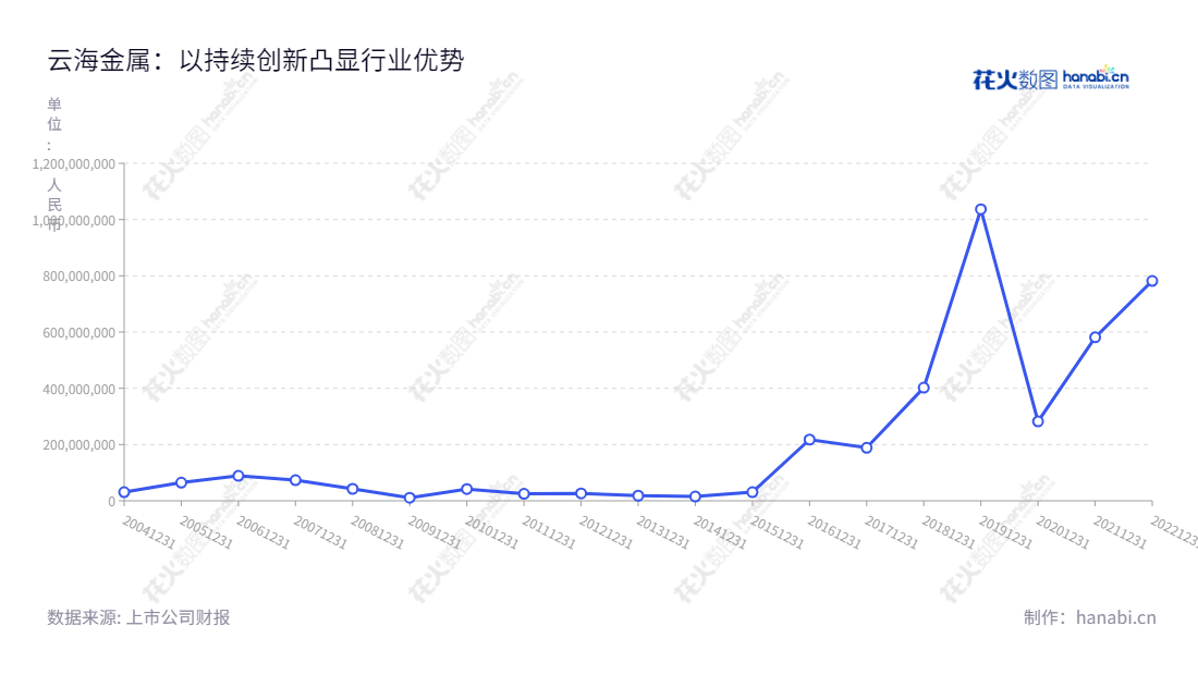南京云海特种金属股份有限公司(Nanjing Yunhai Special Metals Co., Ltd.)是一家专业从事冶炼和压延加工有色金属的企业,位于中国江苏省南京市,董事长梅小明,总经理李长春,2012-2022报表显示该公司的利润一直保持上涨态势,网址为www.rsm.com.cn。,"002182","云海金属","Yunhai Special Metals","梅小明","李长春","国证2000","国证A指","深市精选","中小300","中小创新","信息设计","数据可视化","数据视频","数据分析","数可视","BI","花火数图","基础折线图","营业收入","上市公司"
