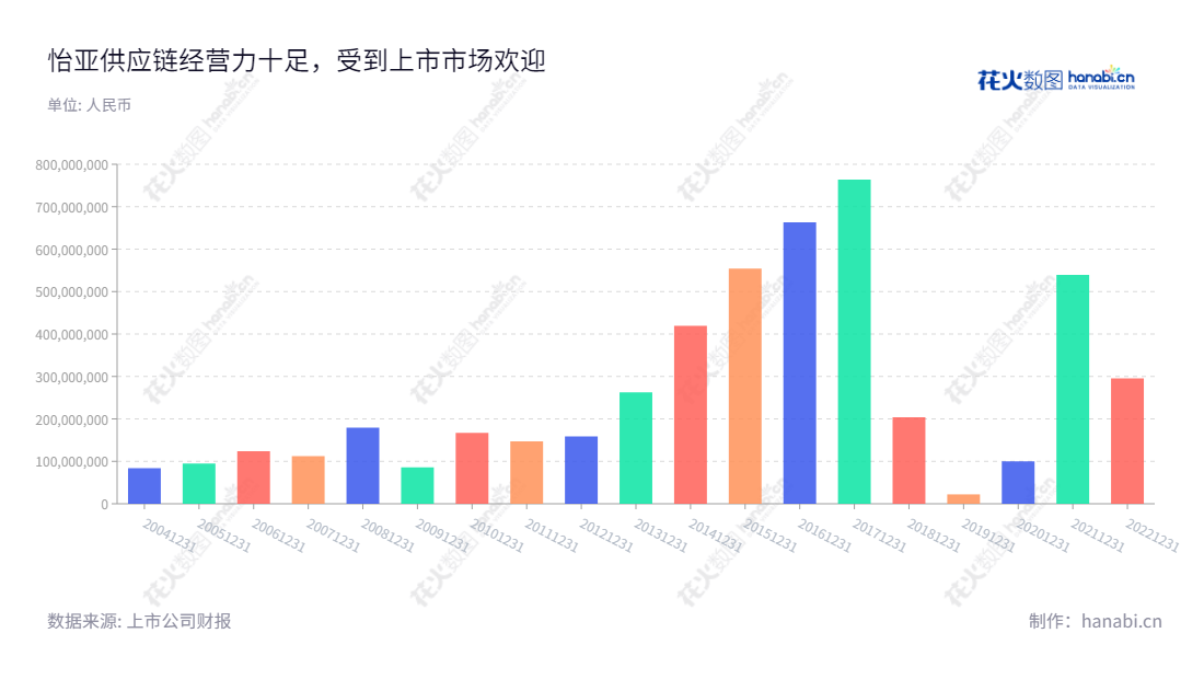 深圳市怡亚通供应链股份有限公司(002183) 是一家主要提供广度平台、深度供应链和供应链生态公司服务的企业。怡亚通以量贩式的价格、快速的发货和品质优越的服务给全球客户提供了各类供应链管理产品及服务。,"002183","怡 亚 通","Eternal Asia","周国辉","周国辉","国证A指","巨潮小盘","深成指R","深市精选","深证成指","中小300","中证500","信息设计","数据可视化","数据视频","数据分析","数可视","BI","花火数图","基础柱状图","营业收入","上市公司"